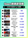 🔥Steam热销榜榜首✨《生化7黄金版》&《村庄黄金版》登顶🎉