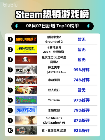 🔥《禁闭求生2》登顶Steam热销榜！🎮💥截图1