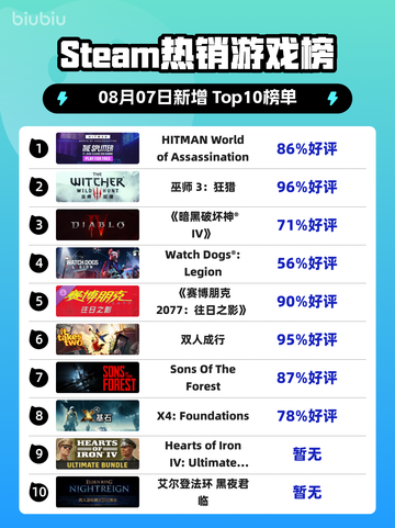 🔥HITMAN登顶Steam榜首 🎮刺客世界引爆🔥截图1