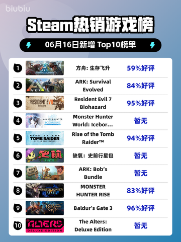 🔥Steam热销榜首游戏！方舟:生存飞升🔥截图1