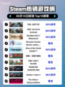 🔥Steam热销榜首游戏！方舟:生存飞升🔥