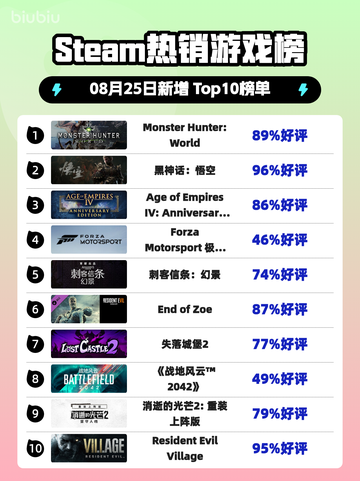 🔥Steam热榜：《怪物猎人：世界》登顶！🎮💥截图1