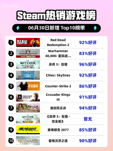 🔥Steam爆款榜：《RDR2》登顶！🎮截图1