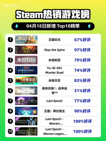 Steam热销游戏榜王国纪元登顶截图1