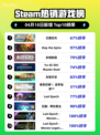 Steam热销游戏榜王国纪元登顶