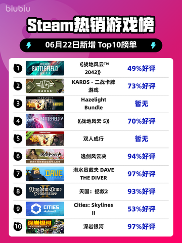 🔥Steam热销榜《战地风云™ 2042》🔥强势登顶！💥截图1