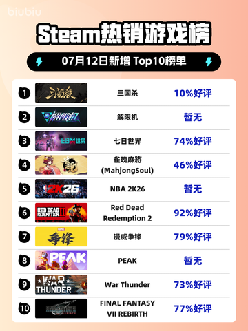 🔥Steam热榜三国杀登顶！🎮截图1