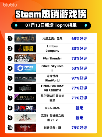 🔥《火炬之光：无限》登顶Steam热榜！🎮💥截图1