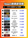 🔥《火炬之光：无限》登顶Steam热榜！🎮💥