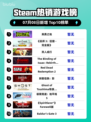 🎮《Steam新王登顶！》🔥