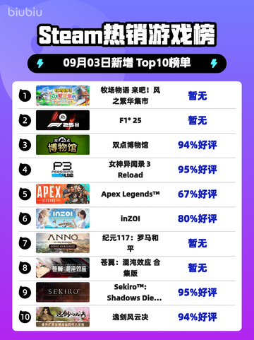 🔥《牧场物语》登顶Steam热榜！截图1
