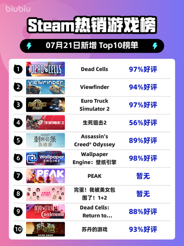 🔥《Dead Cells》登顶Steam热榜！🎮截图1