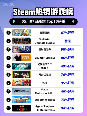 Steam热销游戏榜王国纪元登顶截图1