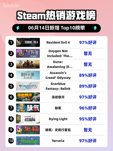 🔥Steam热销榜榜首 Revelant Evil 4🔥截图1