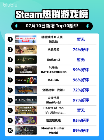 🔥人类一败涂地登顶Steam榜首💥截图1