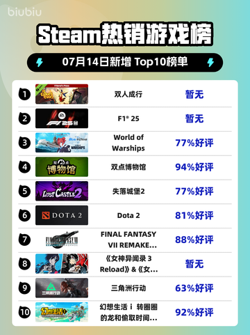🔥双人成行登顶Steam热榜！🎮截图1