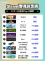 🔥双人成行登顶Steam热榜！🎮