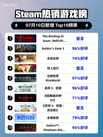 🔥《ISAAC重生》登顶Steam热榜！🎮💥截图1