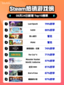 🔥Last Epoch登顶Steam热榜！🎮