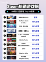 Steam热销游戏榜超级机器人大战Y登顶