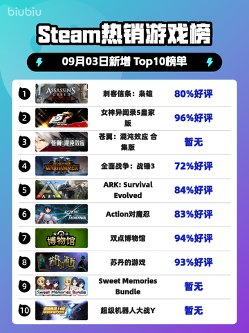 🔥《刺客信条：枭雄》登顶Steam热销榜！截图1