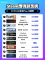 🔥极限国度登顶Steam榜首！🎮💥