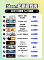 🔥《巫师3》狂屠Steam热榜！👑