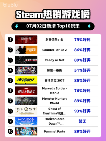 刺客信条：影登顶Steam热榜💥🎮🔥截图1