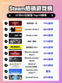 刺客信条：影登顶Steam热榜💥🎮🔥