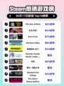 🔥Steam热销榜冠军揭晓：This War of Mine登顶🎉