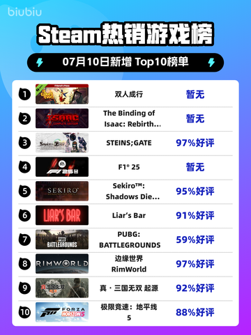 双人成行登顶Steam🔥情侣必玩！🎮截图1