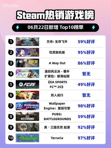 🔥Steam热销榜冠军！方舟:生存飞升✨登顶必玩🎉截图1