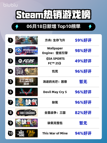 🔥Steam热销榜冠军！方舟:生存飞升✨登顶🔥截图1