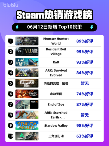 🔥Steam热销榜Monster Hunter: World登顶！🔥截图1