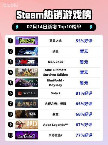 🎮《Steam新王登顶！》🔥截图1