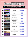🎮《Steam新王登顶！》🔥