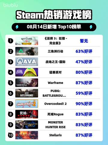 🔥《巫师3》登顶Steam热榜！👑截图1