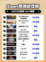 🔥《银河破裂者》登顶Steam热榜！💥