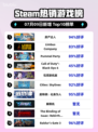 🔥房产达人登顶Steam热销榜！💥