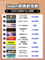🔥GTA V增强版登顶Steam热榜！🎮