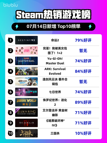 🔥《命运2》登顶Steam热销榜！🎮💥截图1