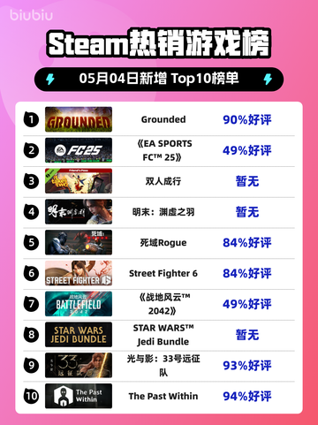 Steam热销游戏榜Grounded登顶截图1