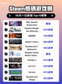 Steam热销游戏榜ARK: Genesis Season Pass登顶