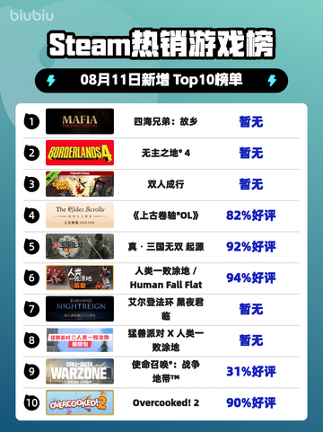 🔥《四海兄弟：故乡》登顶Steam🔥截图1