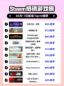 Steam热销游戏榜火炬之光：无限登顶