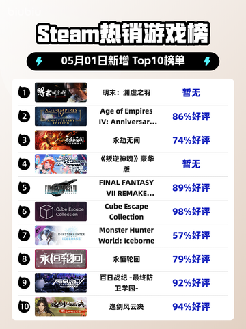Steam热销游戏榜明末：渊虚之羽登顶截图1