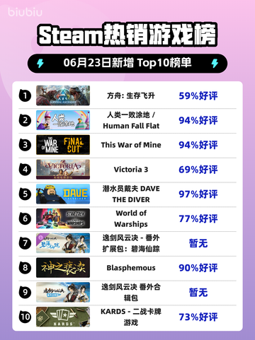 🔥Steam热销榜首！方舟:生存飞升🔥截图1