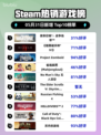 Steam热销游戏榜使命召唤®：战争地带™登顶