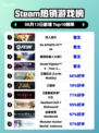 🔥双人成行登顶Steam热榜！🎮