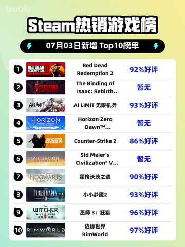 🔥RDR2登顶Steam热榜！西部冒险神作💥截图1